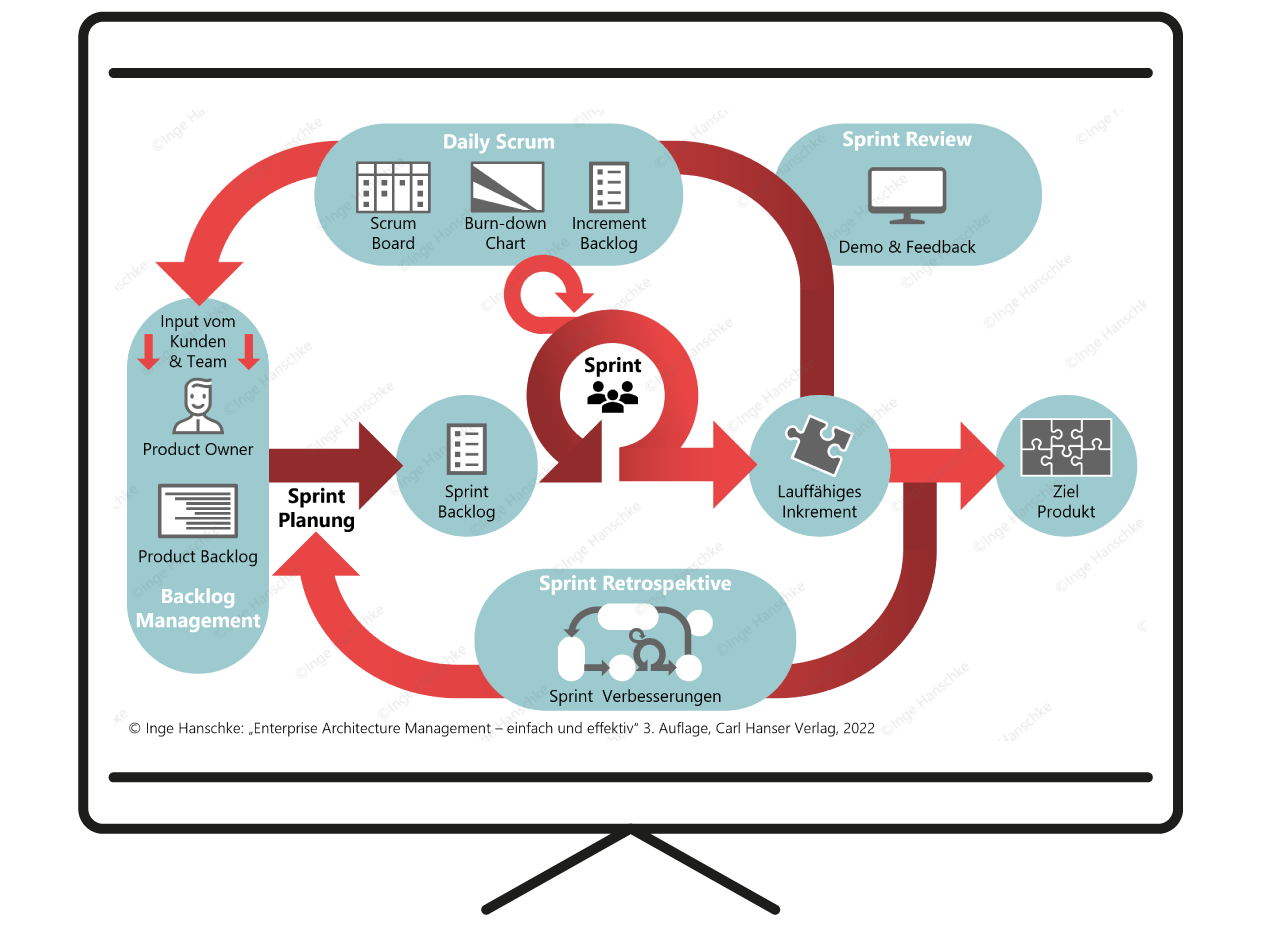 Infografik Veröffentlichung Buch Digitalisierung Scrum