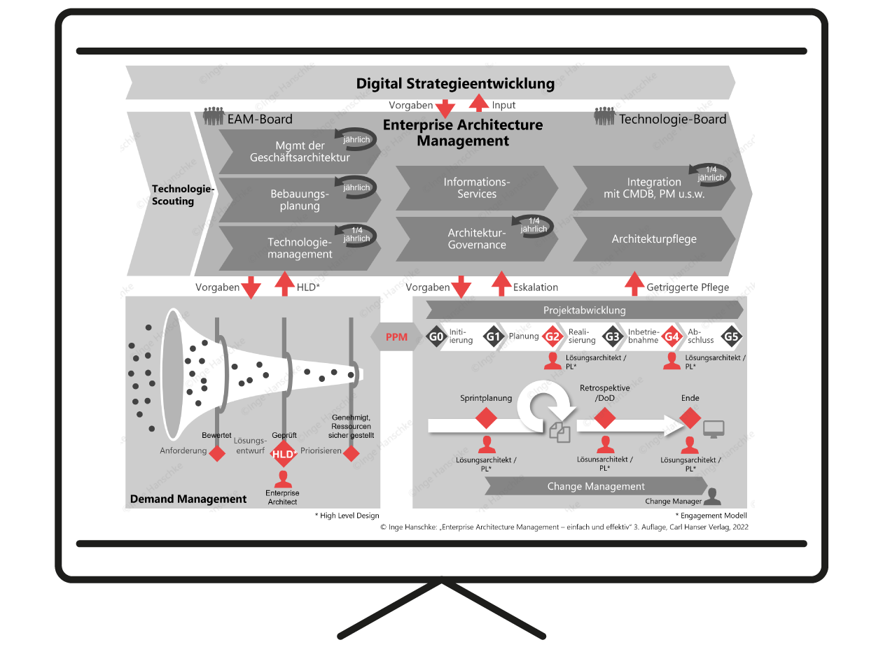 Infografik Veröffentlichung Buch EAM Digitale Strategie