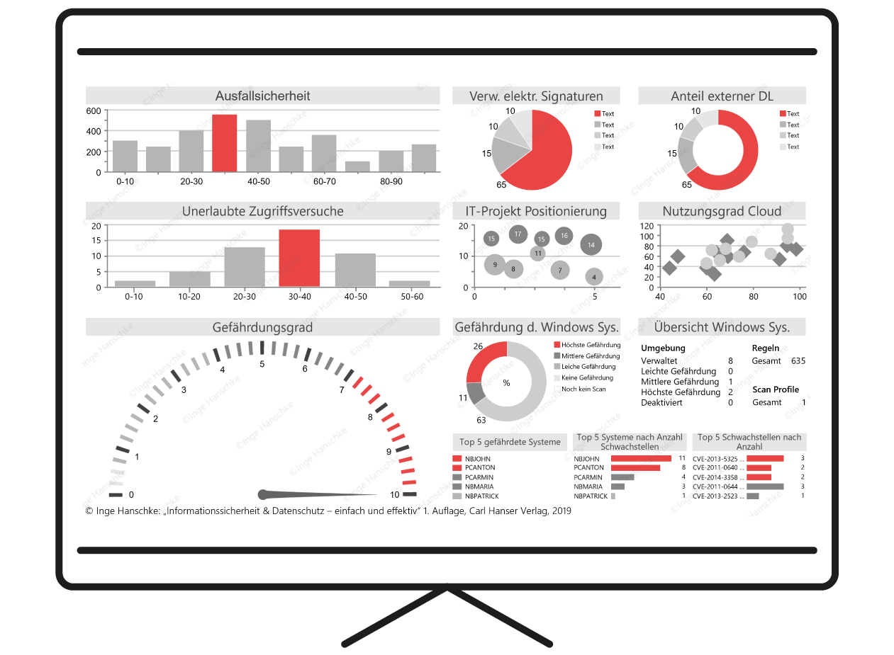Infografik IT-Security Dashboard