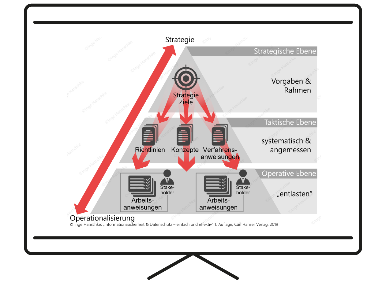Infografik Veröffentlichung Buch ISMS Dokumentenpyramide