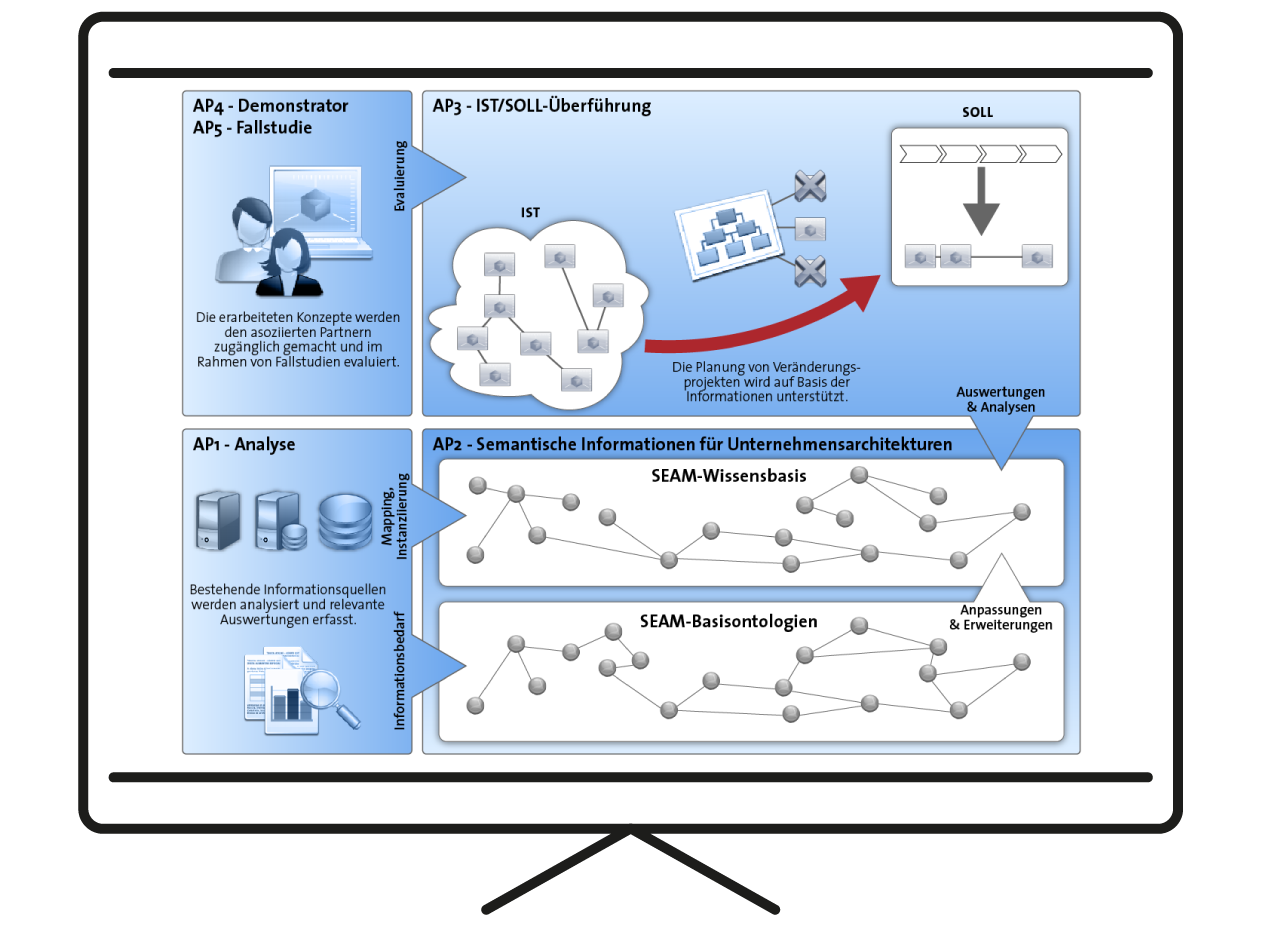 Informationsgrafik SEAM